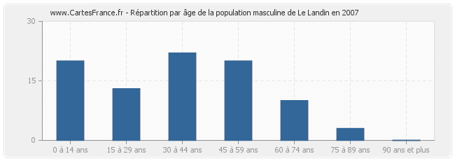 Répartition par âge de la population masculine de Le Landin en 2007